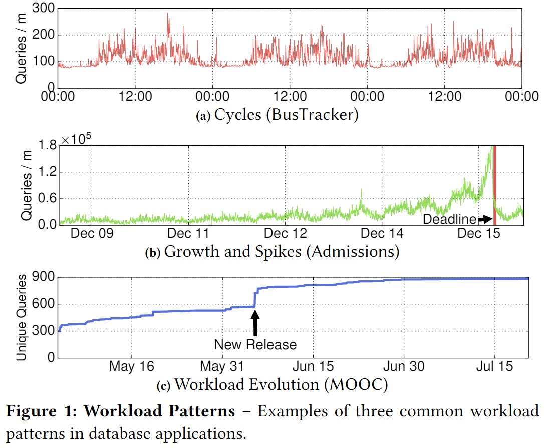 【论文阅读 SIGMOD18】Query-based Workload Forecasting for Self-Driving