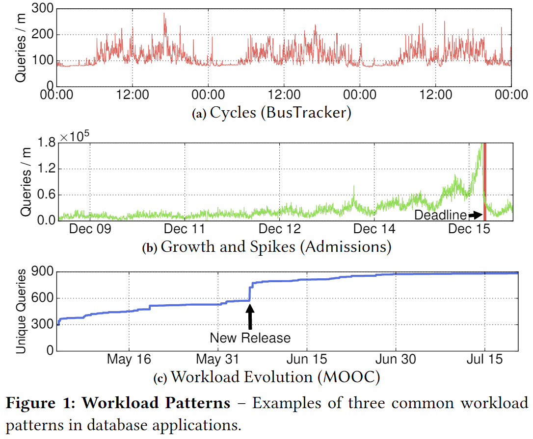 【<span style='color:red;'>论文</span><span style='color:red;'>阅读</span> SIGMOD18】Query-based Workload Forecasting for <span style='color:red;'>Self</span>-Driving