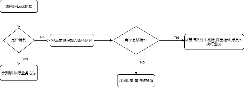 lock方法