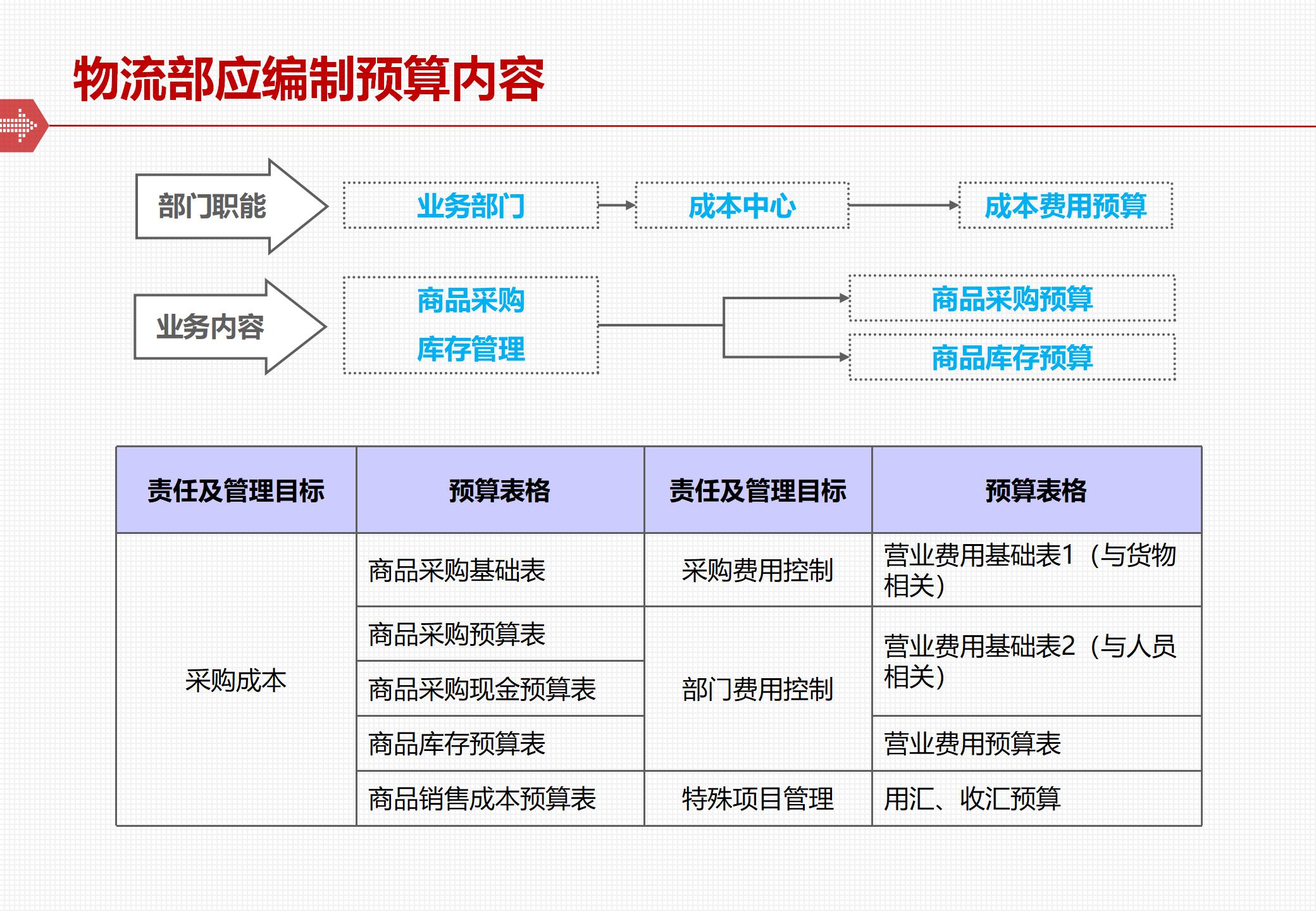 全面预算管理体系的框架与落地