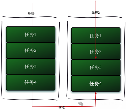 Java 多线程线程池分析