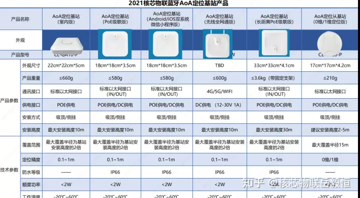 凡事预则立，不预则缺货！2022年底了核芯物联蓝牙AOA定位基站GA25缺货！GA10缺货！GA60也缺货！