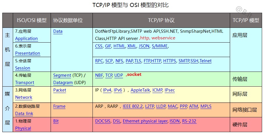 TCP/IP协议是网络协议中的核心协议，含三次握手，四次分手