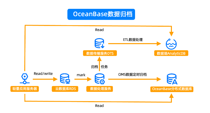 美年大健康黄伟：从选型到迁移，一个月升级核心数据库