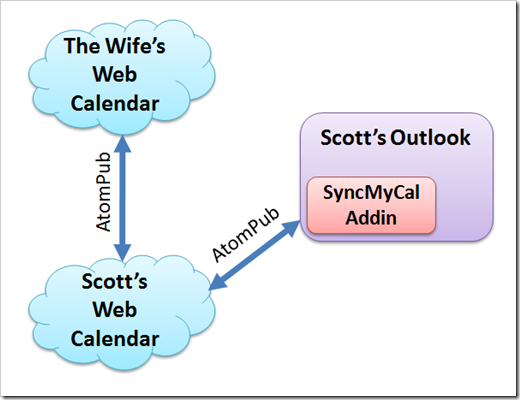Diagram showing how my calendars sync