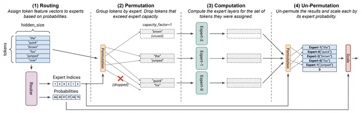 基于megatroncore的稀疏大模型训练工具阿里云moe大模型最佳实践