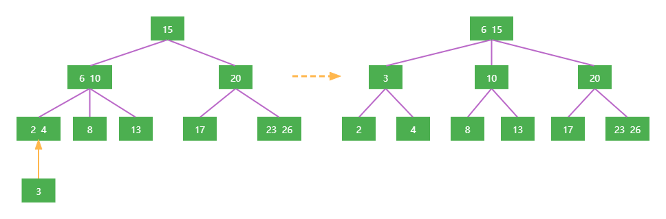 b-tree 插入元素示意图