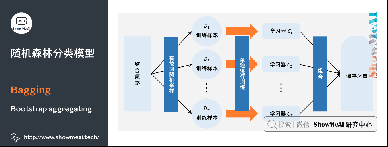 图解机器学习算法(7) | 随机森林分类模型详解（机器学习通关指南·完结）