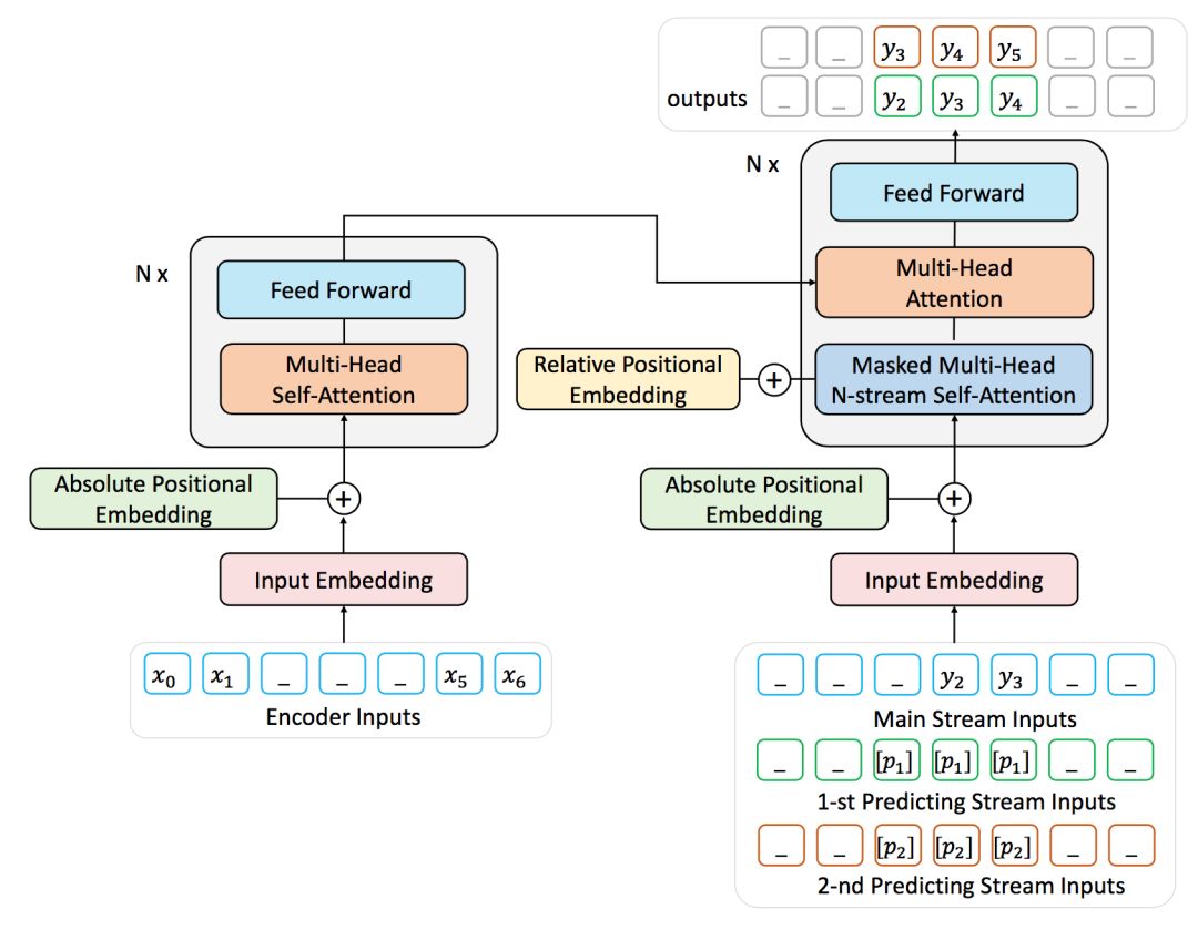 语言贪心渡船问题预训练模型prophetnet根据未来文本信息进行自然语言