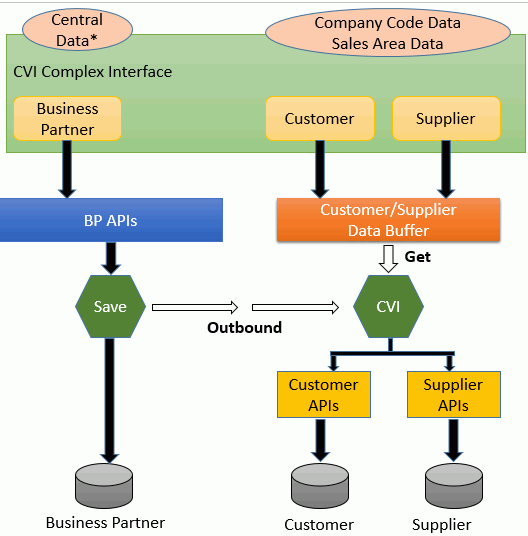 SAP Business Partner Concept Structure-  Skillstek