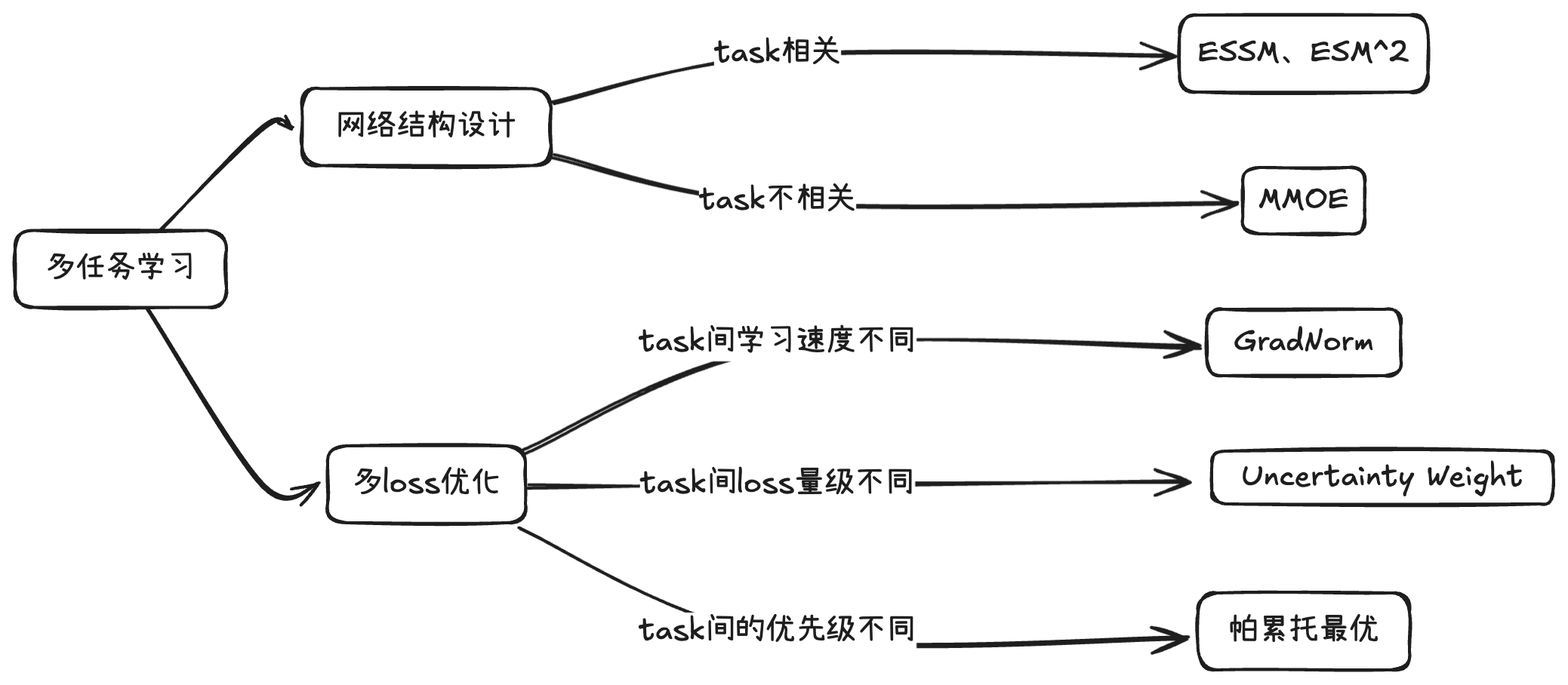 多任务学习的研究方向