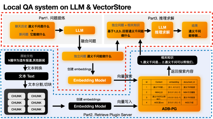 AnalyticDB(ADB)+LLM：构建AIGC时代下企业专属Chatbot