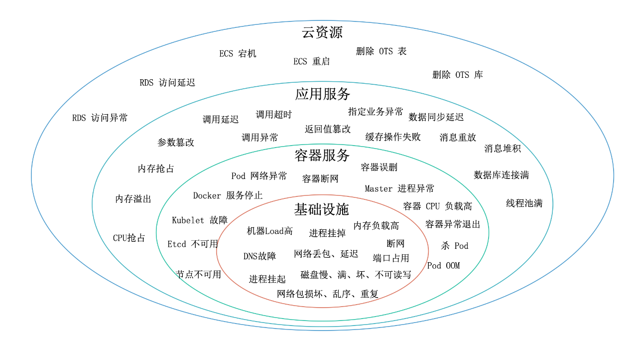 阿里云AHAS Chaos：应用及业务高可用提升工具平台之故障演练