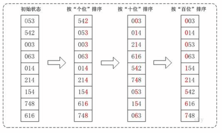 267b33bfbe3d59086e78eb74d536e57d - 十大经典排序算法（java实现、配图解，附源码)