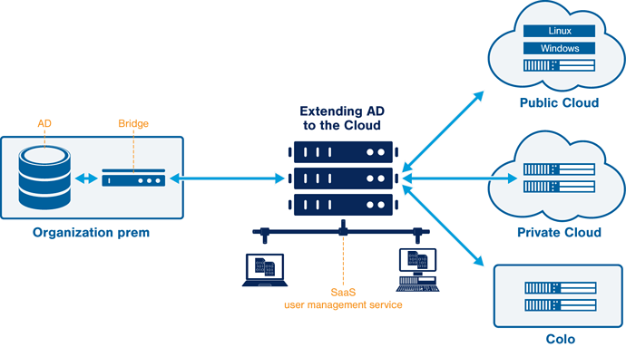 JC_CloudUserManagement_AD_Diagram