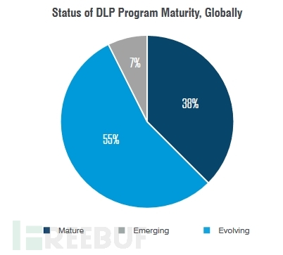 2024数据安全：超过60%组织的DLP“成熟度低”