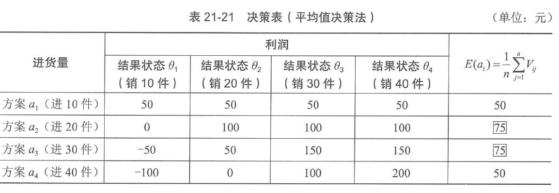 表21-21