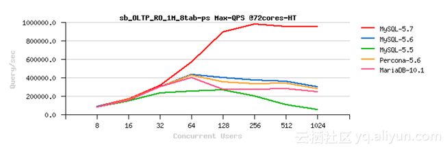 Mysql特性并发性能 Mysql 5 7在高并发下性能劣化问题的详细剖析 123123313213的博客 Csdn博客