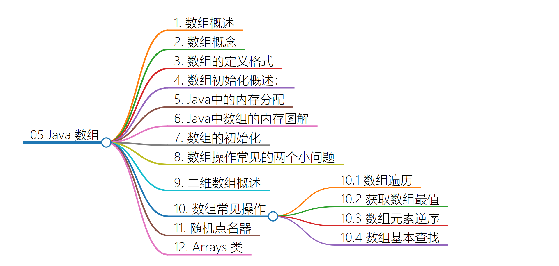 05 Java 数组