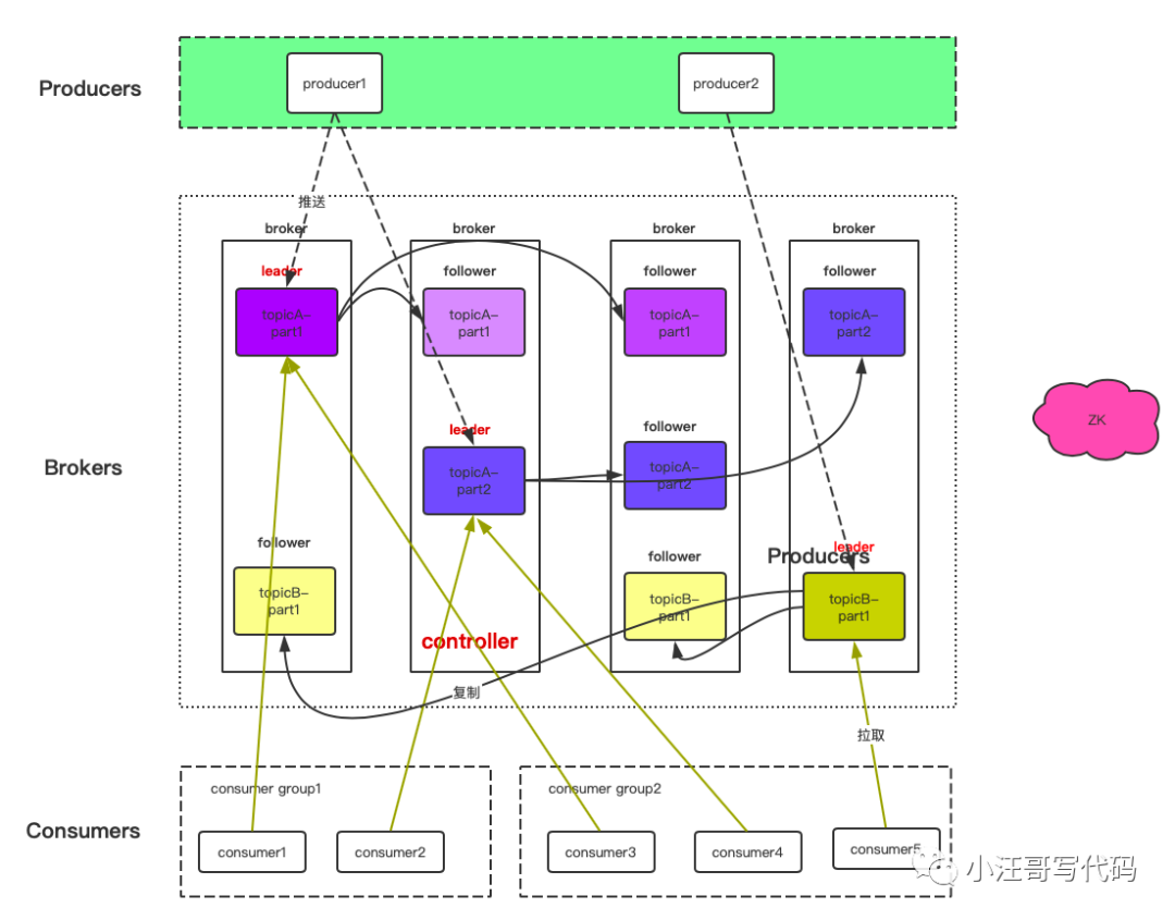 基础概念、架构和新版的升级-Kafka知识体系1