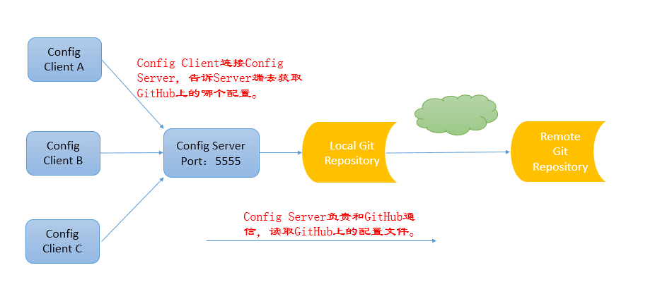 使用SpringCloudConfig进行分布式配置：存储库后端类型