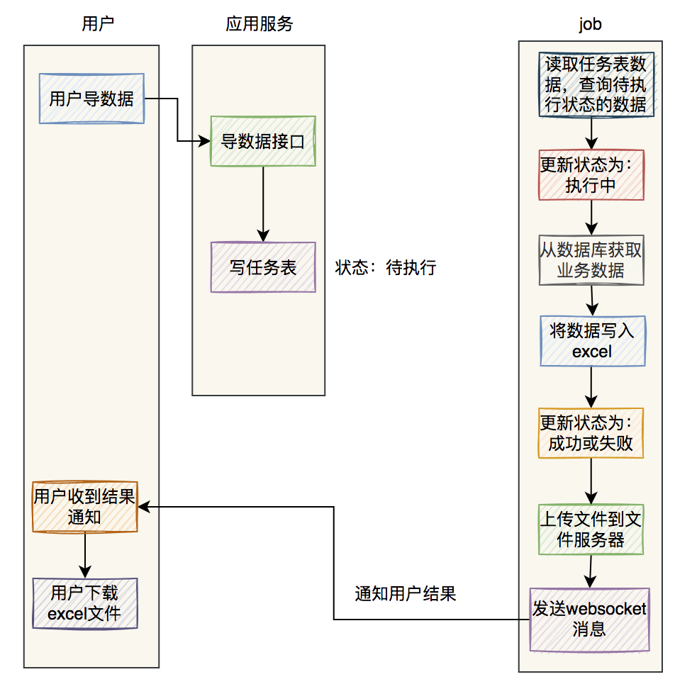 百万数据excel导出功能如何实现？