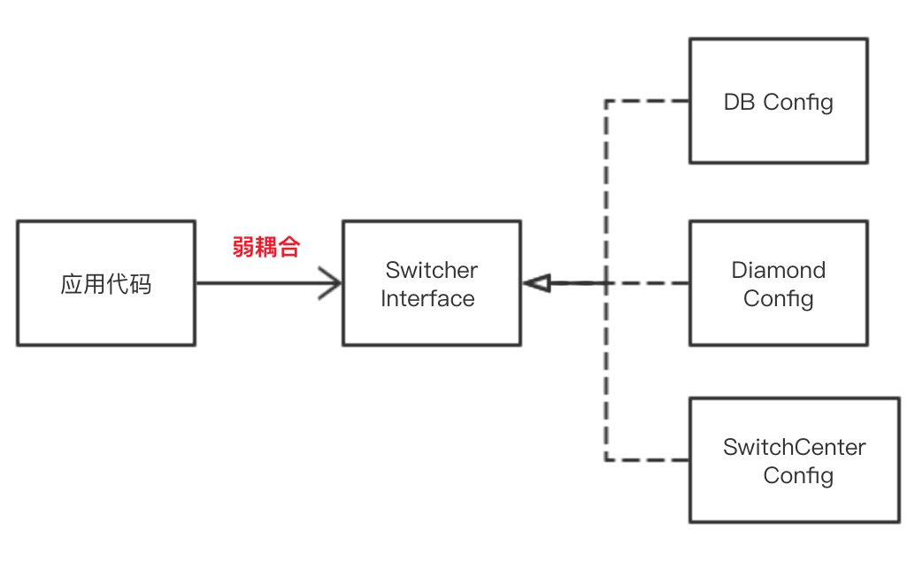 什么时候要用到接口设计