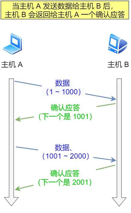 正常的数据传输