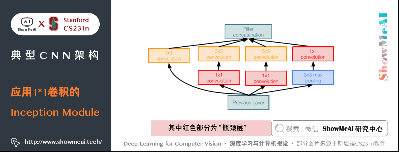 GoogLeNet; 应用1*1卷积的 Inception Module