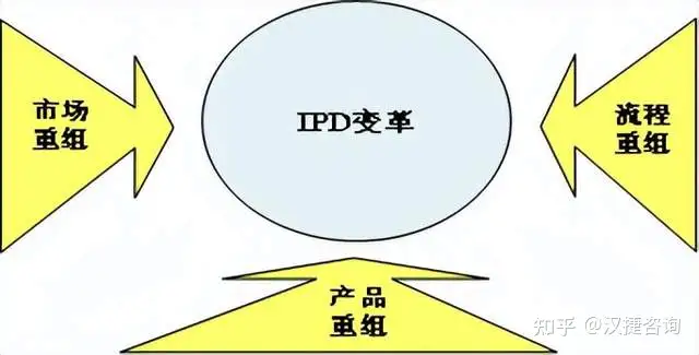 IPD的定义和三大重组