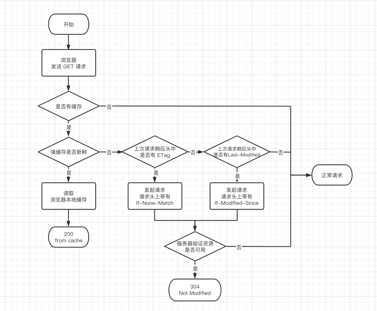 HTTP 缓存机制_HZFEStudio的博客