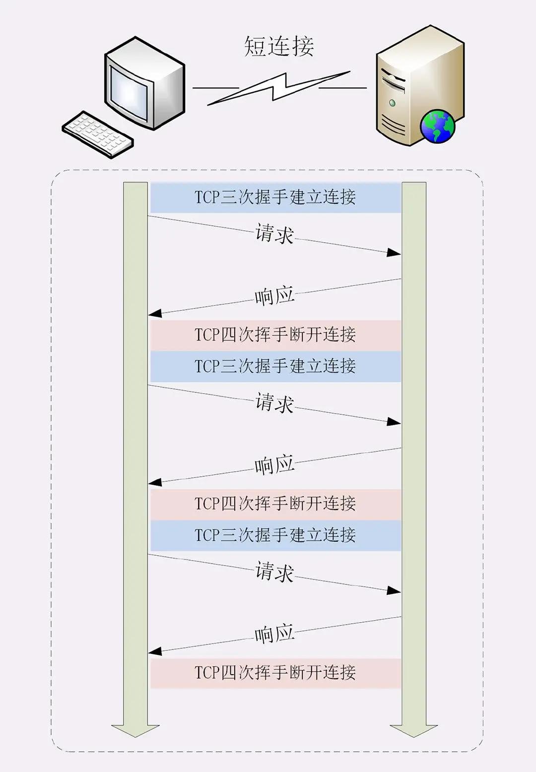 51 张图助你彻底掌握 HTTP 协议 