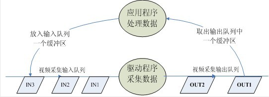 百问网全志系列开发板摄像头V4L2编程步骤详解_内存映射