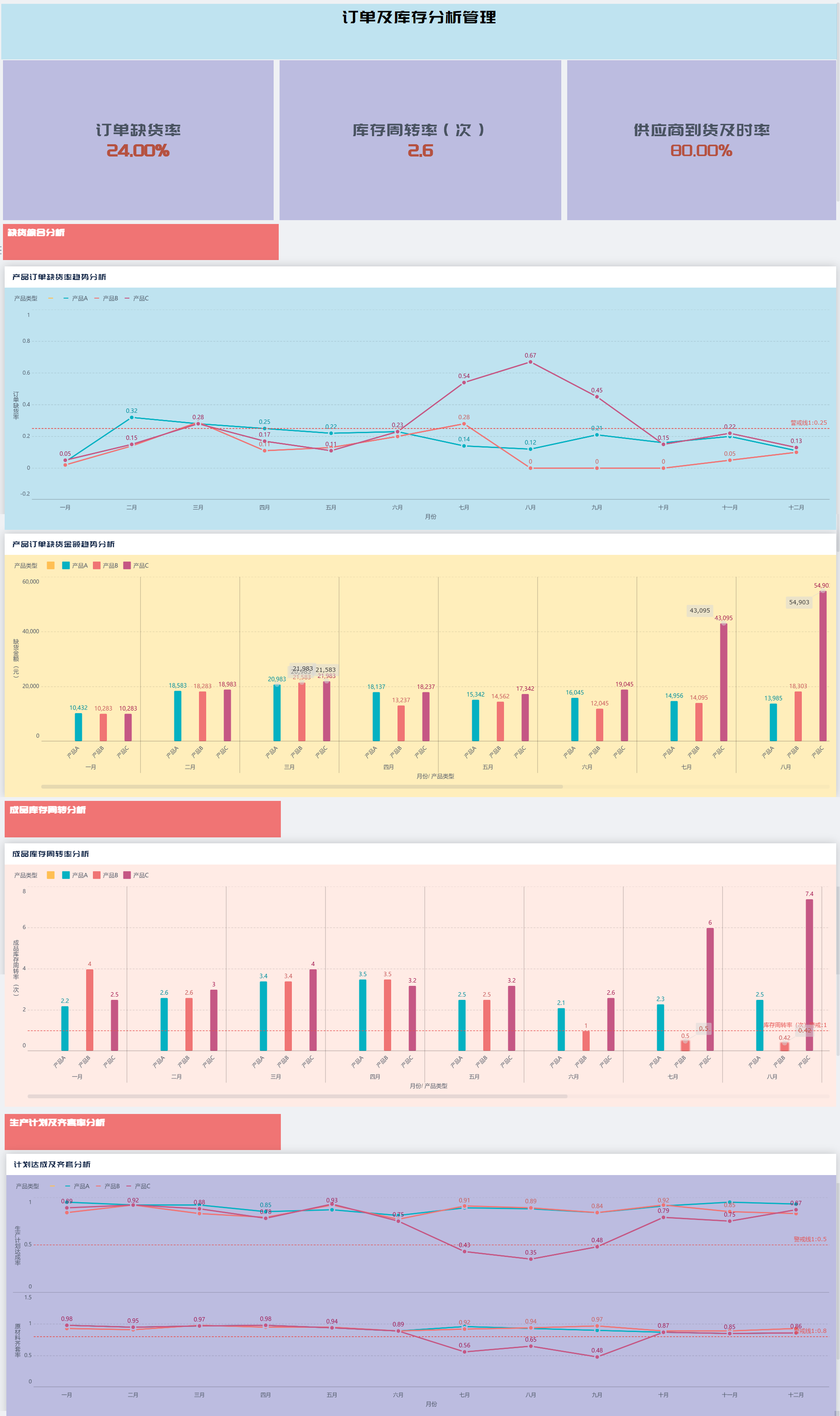 订单及库存分析管理看板,生产计划,成品库存