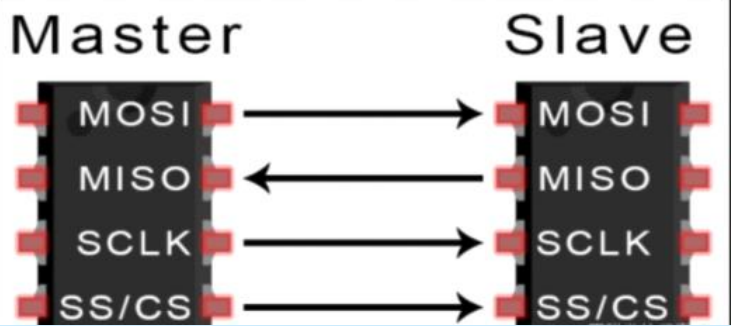 【一】FPGA实现<span style='color:red;'>SPI</span>协议<span style='color:red;'>之</span><span style='color:red;'>SPI</span>协议介绍