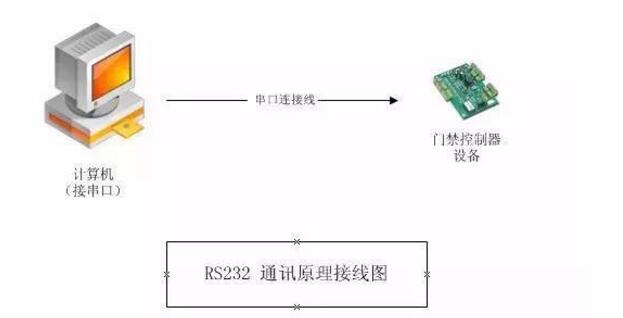 一文读懂RS-232与RS-422及RS-485三者之间的特性与区别