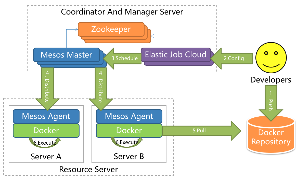 2697b37f2e7c3abed216c1d33d01a9d8 - SpringBoot定时任务 - 什么是ElasticJob？如何集成ElasticJob实现分布式任务调度？