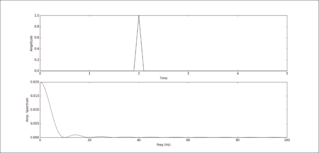 Signal processing