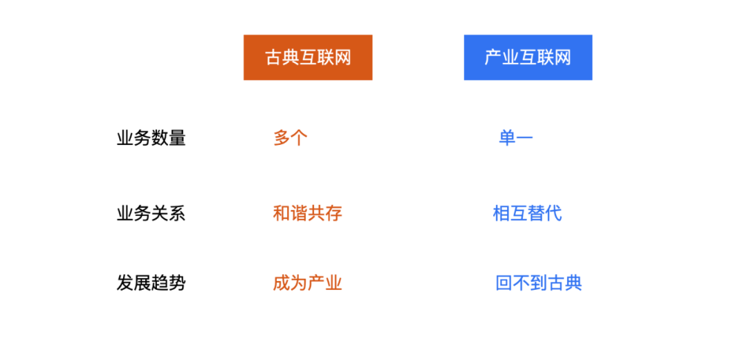 敲黑板、划重点！一文讲透古典互联网与产业的差异