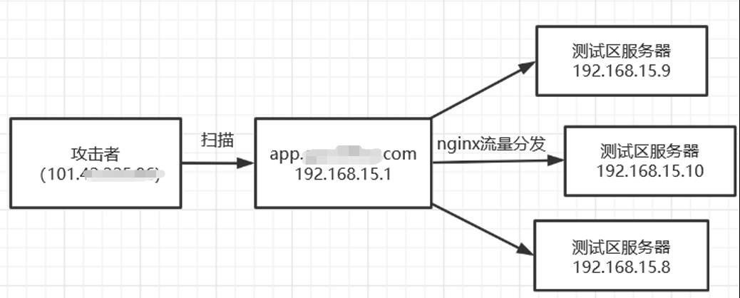 记一次webshell排查但又无webshell的应急