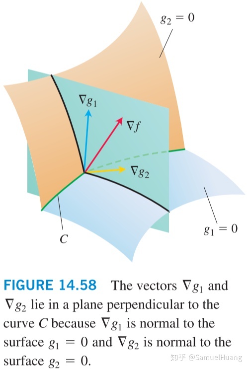 拉格朗日乘子calculusreview148拉格朗日乘子法