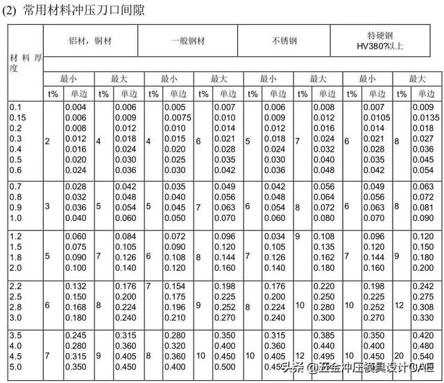 冲压模板自动标注lisp_冲压模具设计全流程,学会就能轻松自如