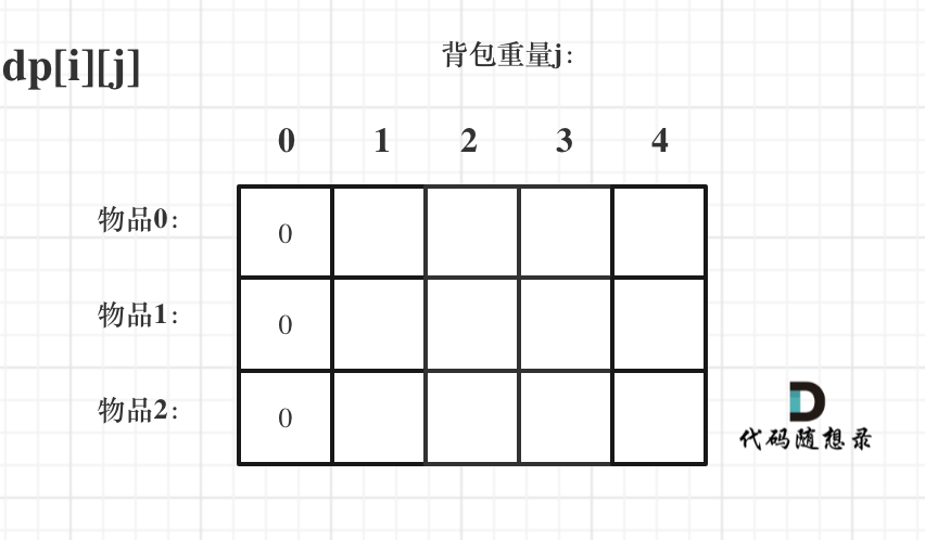 动态规划-背包问题2