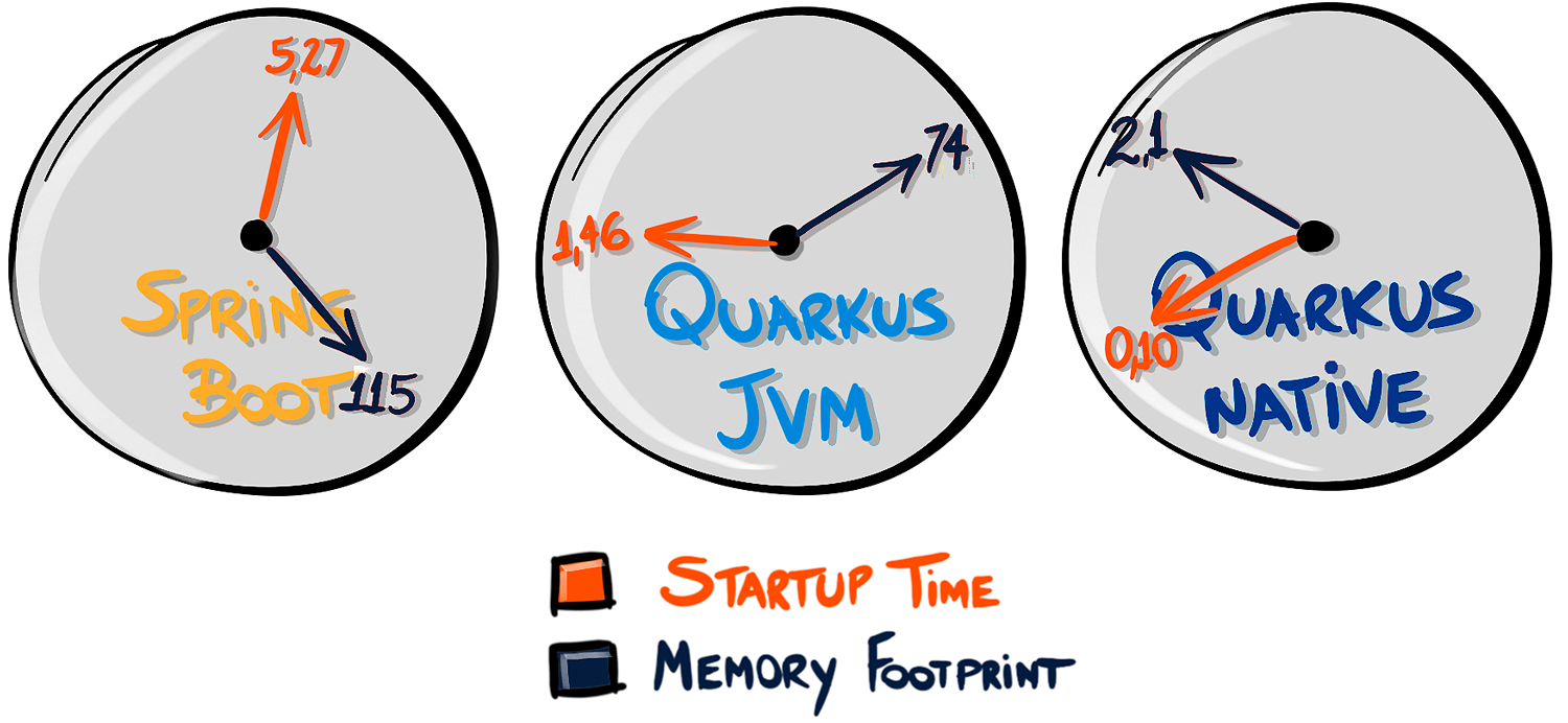 微服务架构之争：Quarkus VS Spring Boot