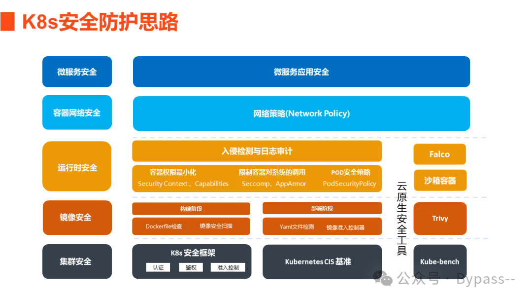 《云原生安全攻防》-- K8s安全防护思路