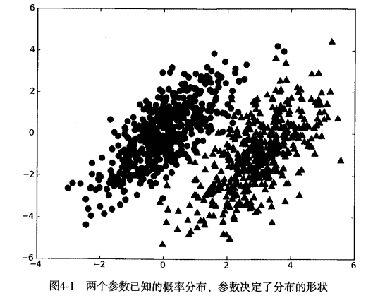 机器学习实战-第4章 基于概率论的分类方法: 朴素贝叶斯