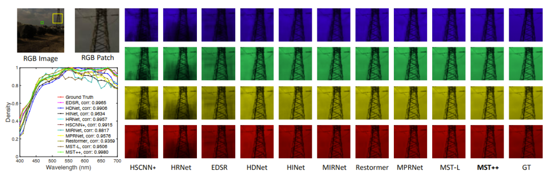 cvpr录用ntire冠军清华提出首个高光谱图像重建transformer
