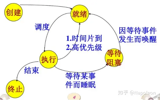 进程知识点