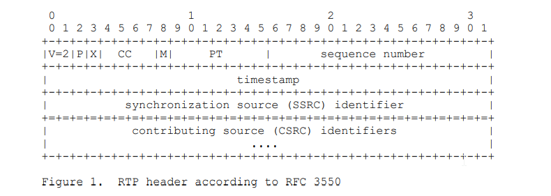RTP头格式
