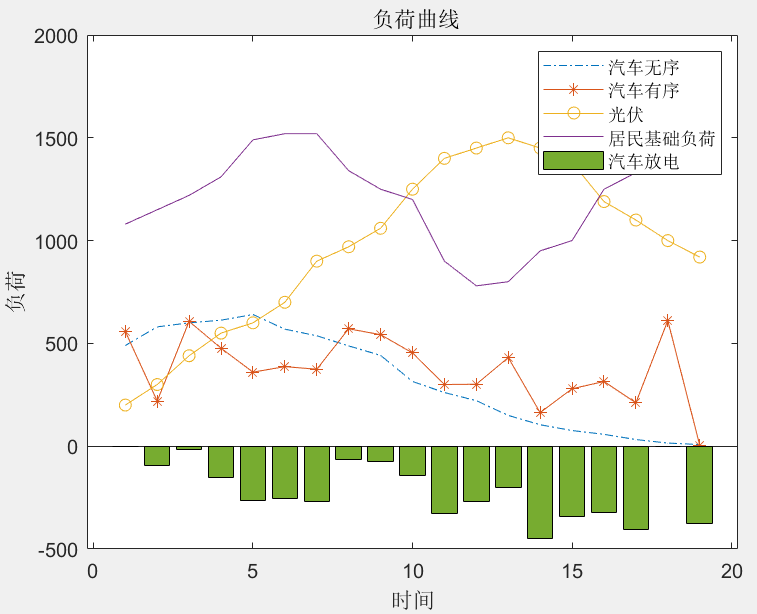 电动汽车充放电V2G模型(matlab代码)